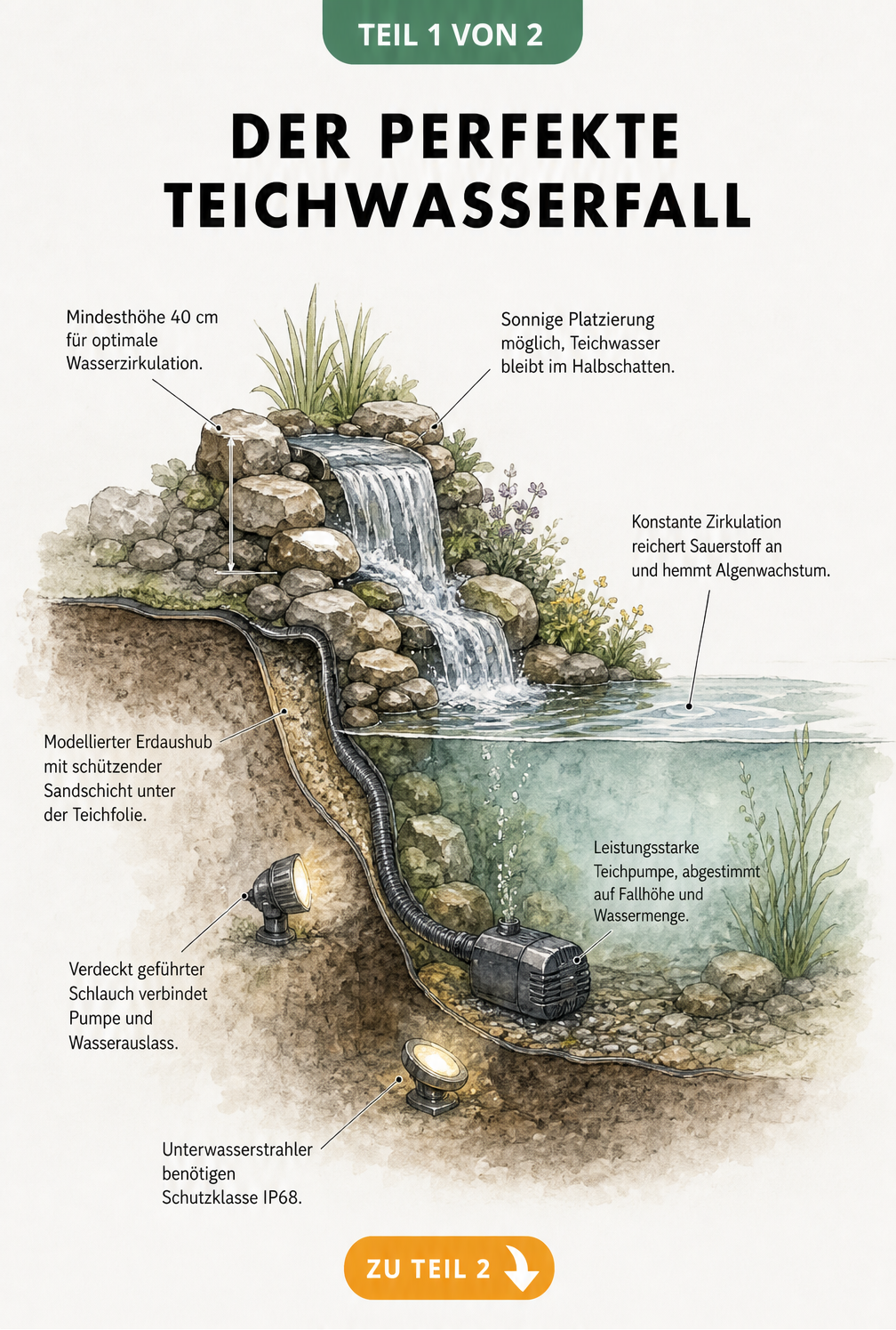 Querschnitt eines Gartenteichs mit Wasserfall, der den Aufbau von Pumpe, Schlauch und Beleuchtung zeigt