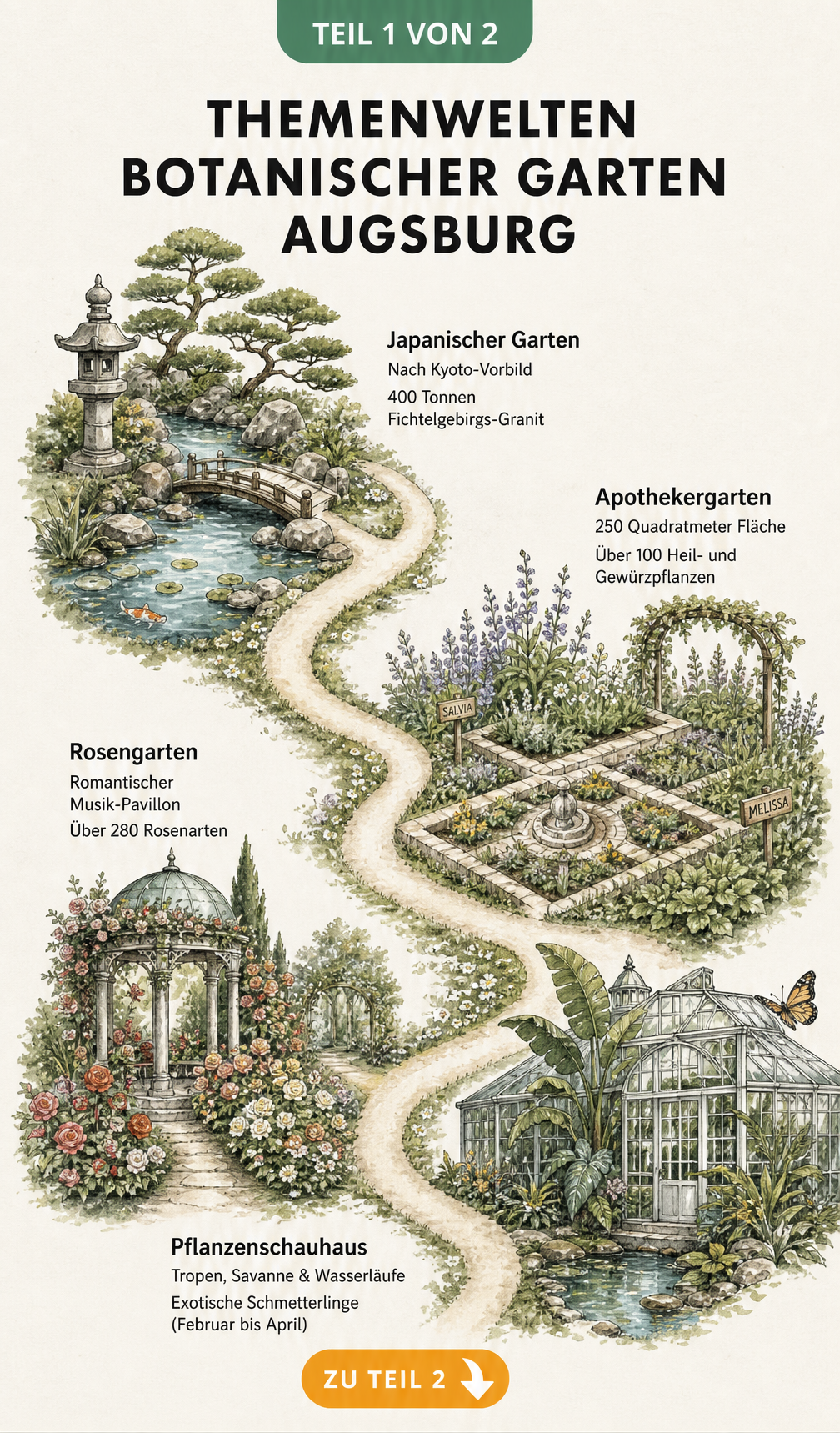 Illustrierte Karte der Themenwelten im Botanischen Garten Augsburg mit Japanischem Garten, Apothekergarten, Rosengarten und Pflanzenschauhaus