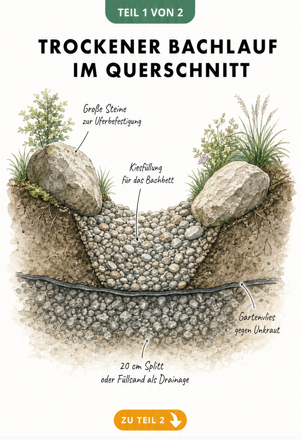 Querschnitt eines trockenen Bachlaufs mit Drainage, Gartenvlies, Kiesfüllung und großen Steinen zur Uferbefestigung