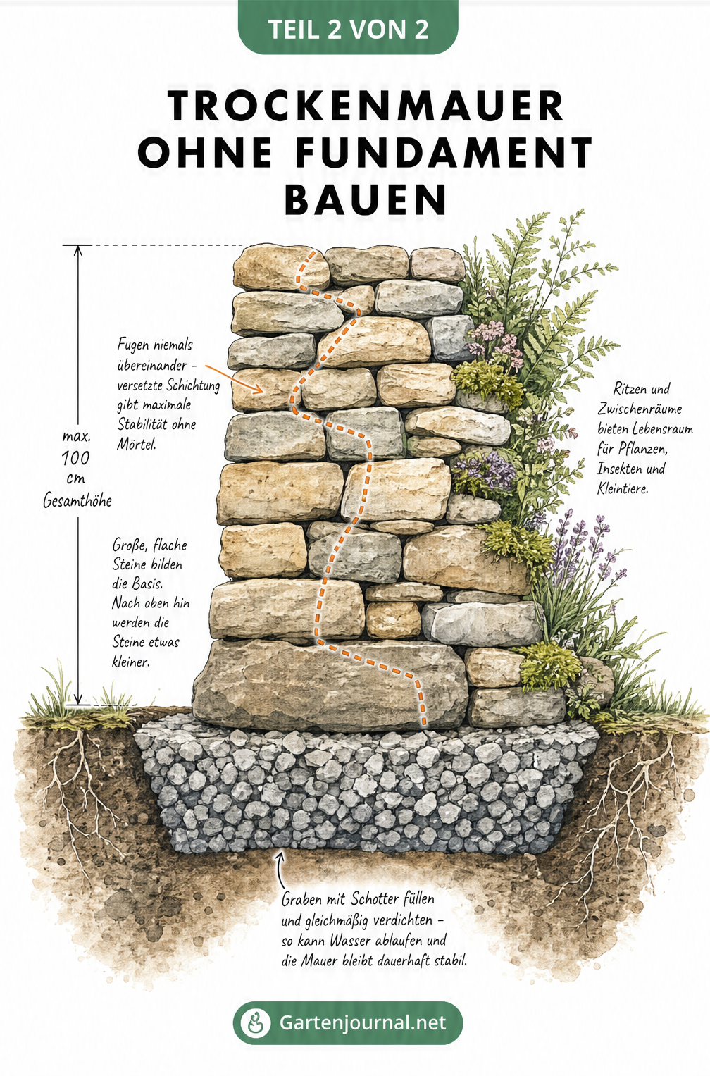 Detaillierte Querschnittszeichnung einer Trockenmauer im Bau, die auf einem verdichteten Schotterbett ohne Mörtel geschichtet wird.