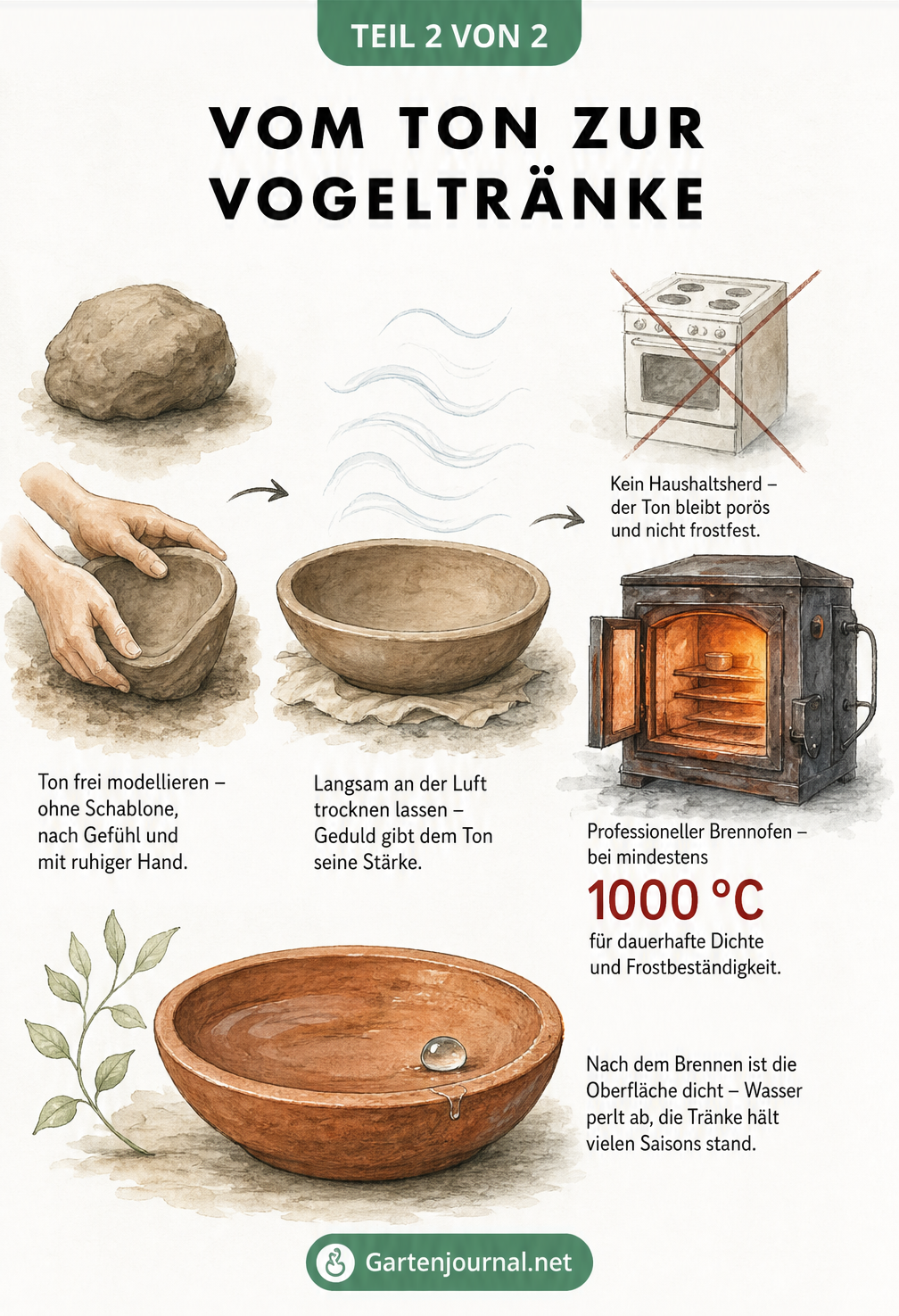Illustration der Schritte vom Ton formen über das Trocknen bis zum Brennen im Ofen
