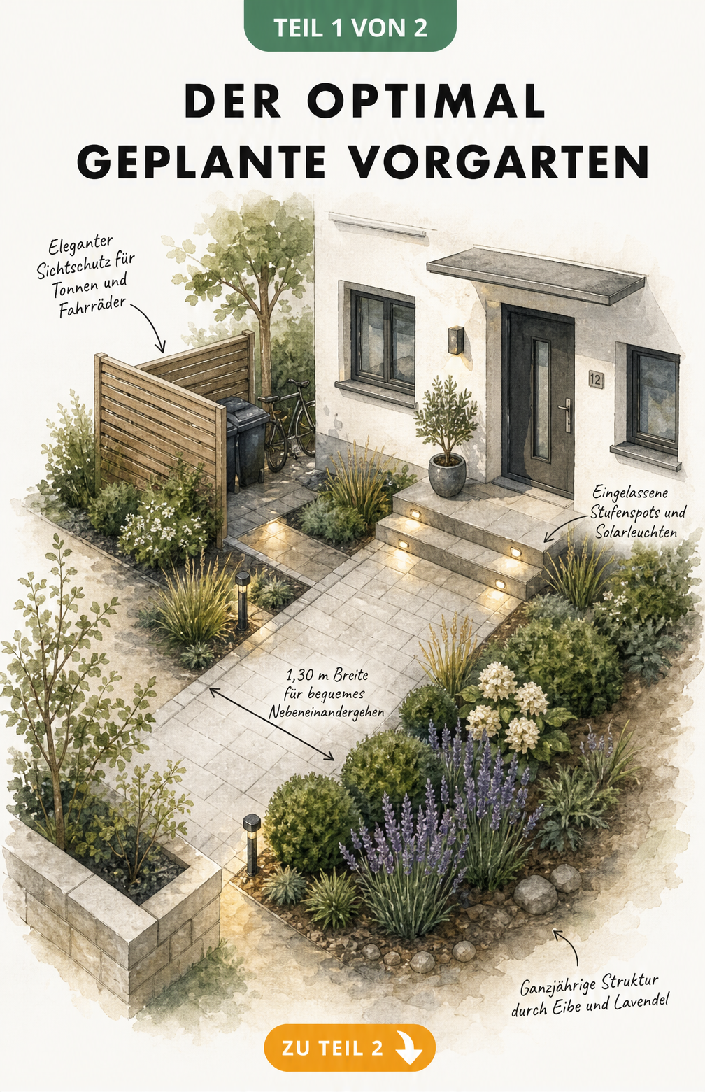 Isometrische Aquarell-Illustration eines optimal geplanten Vorgartens mit Haus, gepflastertem Weg, Sichtschutz für Mülltonnen, Beleuchtung und ganzjähriger...