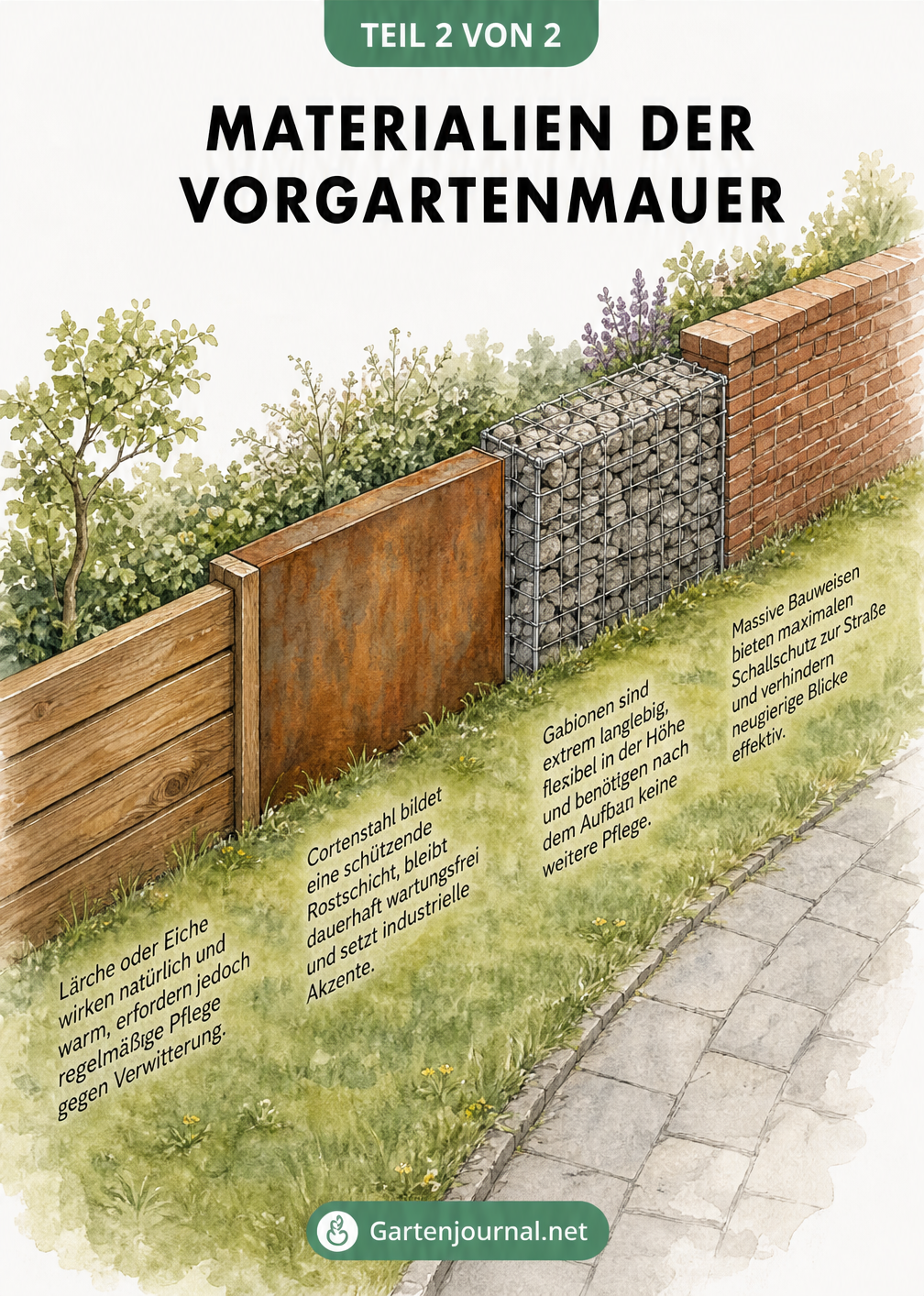 Illustration verschiedener Materialien für Vorgartenmauern wie Holz, Cortenstahl, Gabionen und Ziegel
