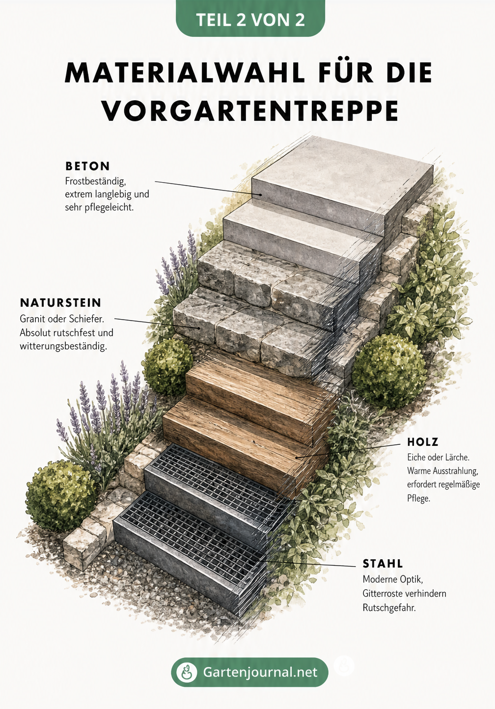Isometrische Illustration einer Vorgartentreppe, die in vier Segmente aus Beton, Naturstein, Holz und Stahl unterteilt ist