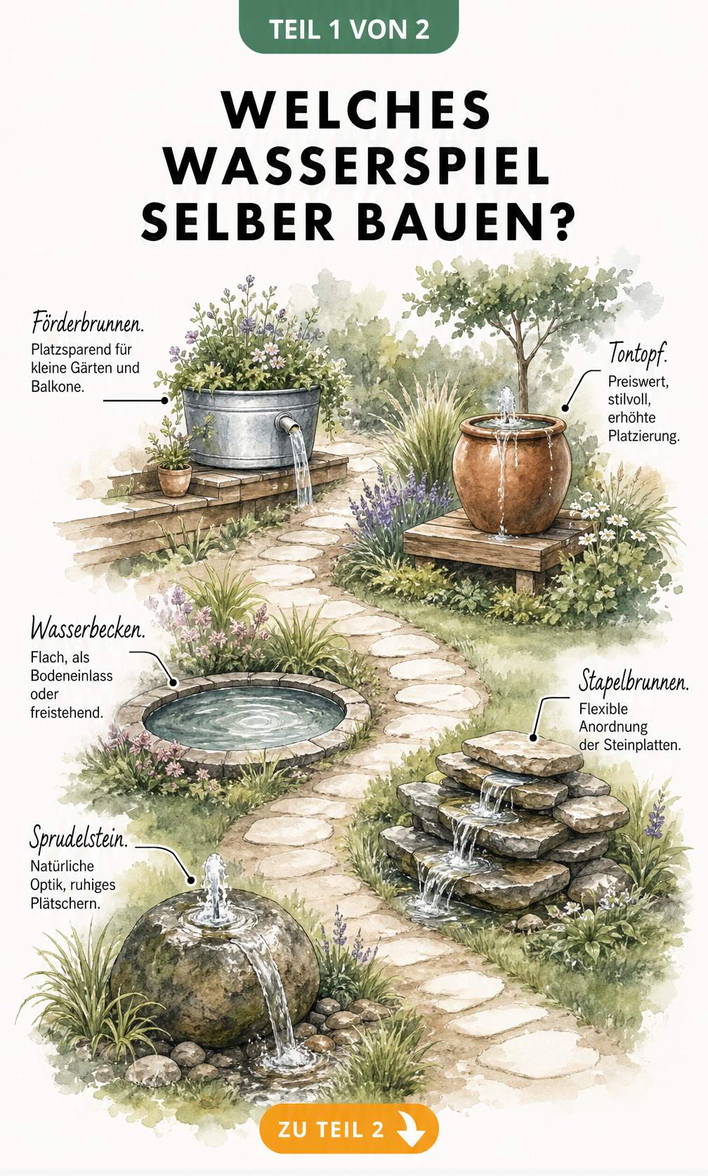 Illustration von fünf verschiedenen Wasserspielen für den Garten: Sprudelstein, Stapelbrunnen, Wasserbecken, Tontopf und Förderbrunnen entlang eines Gartenwegs.