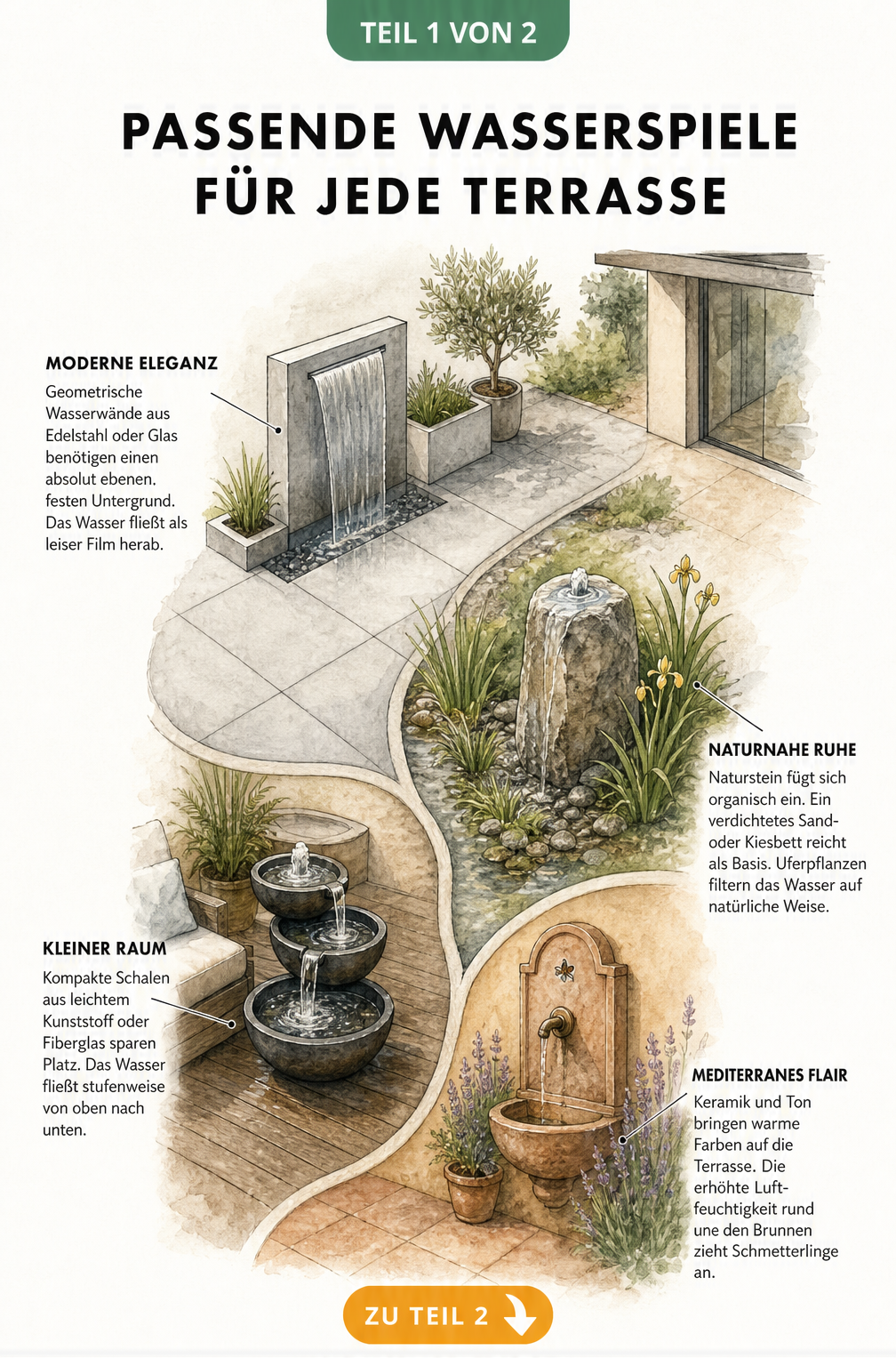 Illustration verschiedener Wasserspiele für die Terrasse, darunter Wasserwand, Quellstein, Kaskade und Wandbrunnen