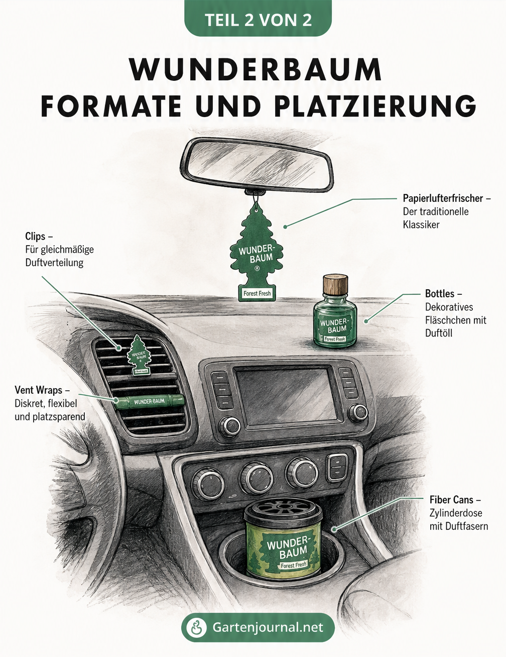 Illustration eines Auto-Innenraums mit den verschiedenen Wunderbaum-Formaten wie Papierlufterfrischer, Clips, Vent Wraps, Bottles und Fiber Cans