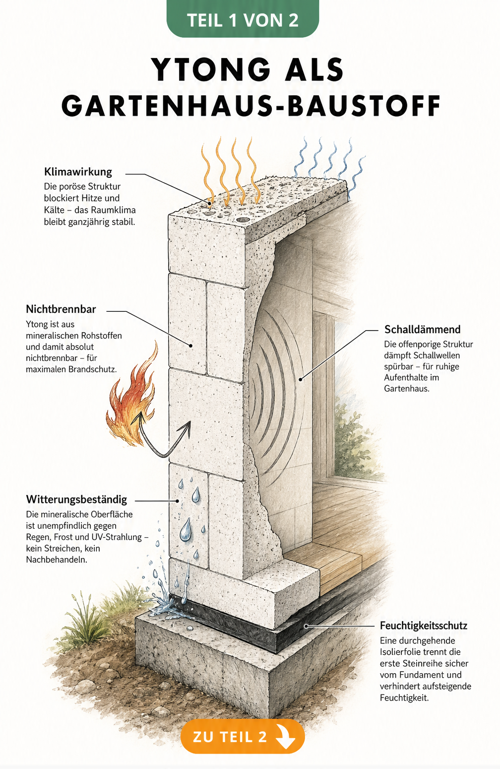 Schnittdarstellung einer Ytong-Mauer mit Isolierfolie, Hitzewellen-Schraffur und Schallwellen-Grafik