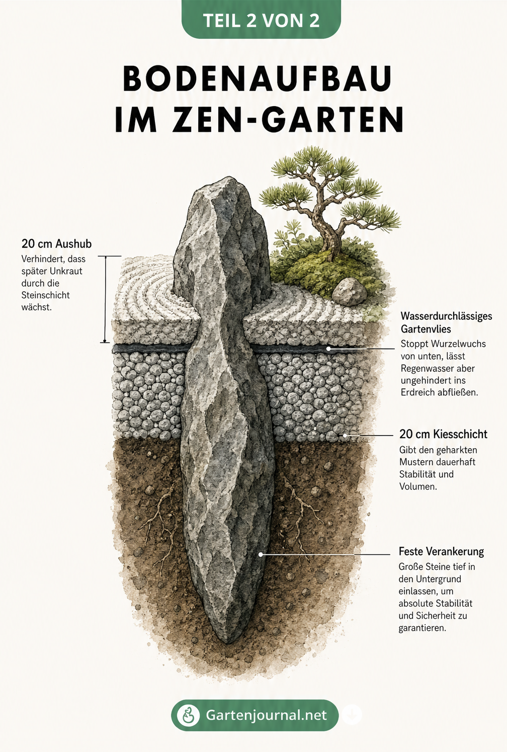 Querschnitt durch den Bodenaufbau eines Zen-Gartens mit Aushub, Gartenvlies, Kiesschicht und verankertem Stein