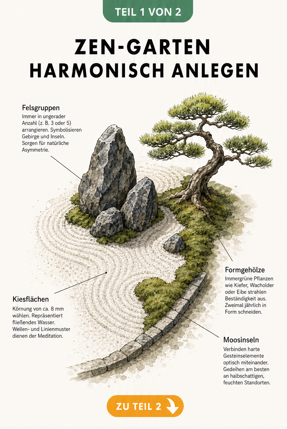 Isometrische Aufsicht eines Zen-Gartens mit Felsgruppen, Kiesflächen, Moosinseln und Formgehölzen