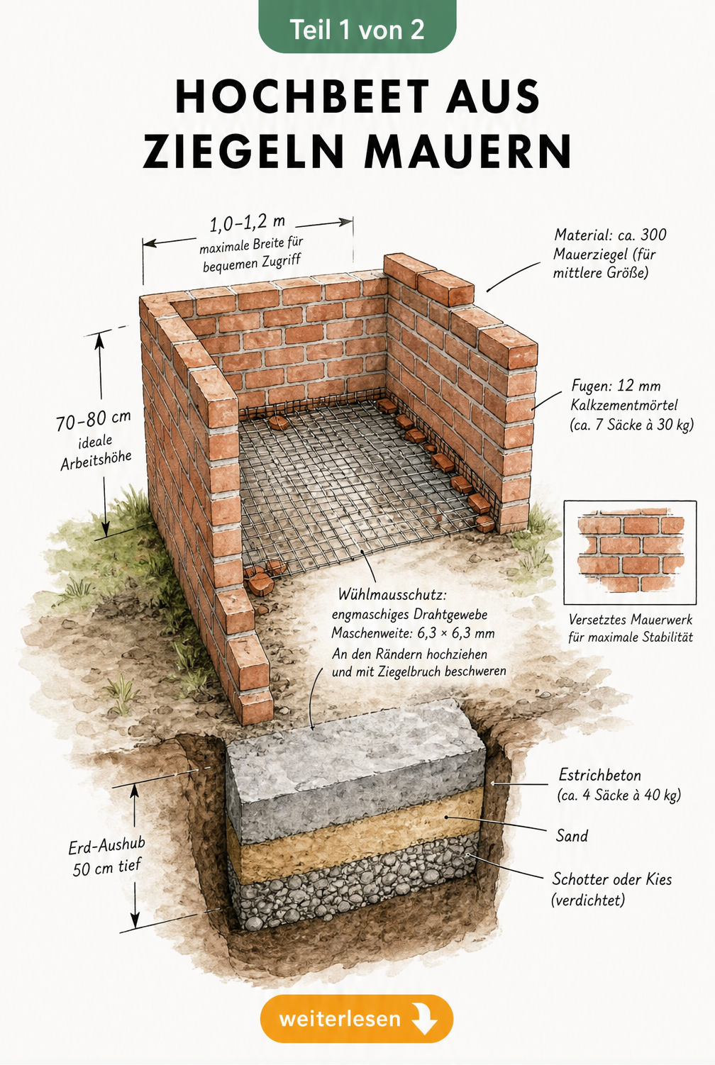 Isometrische Schnittzeichnung eines Ziegel-Hochbeets im Bau mit Fundament, Mauerwerk und Wühlmausschutz