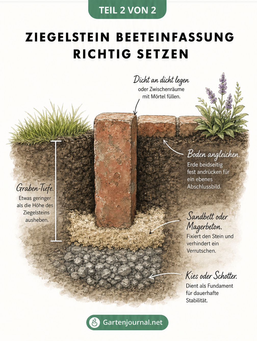 Querschnitt einer Ziegelstein-Beeteinfassung mit Fundament aus Kies und Sandbett.