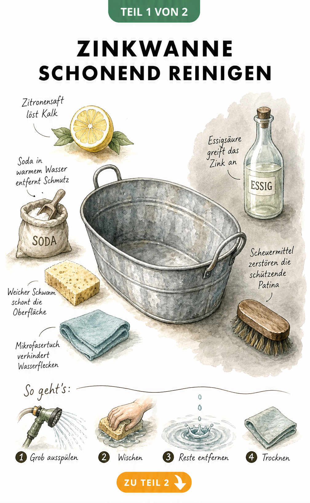 Illustration einer Zinkwanne mit geeigneten und ungeeigneten Reinigungsmitteln wie Zitrone, Soda, Schwamm, Essig und Scheuerbürste