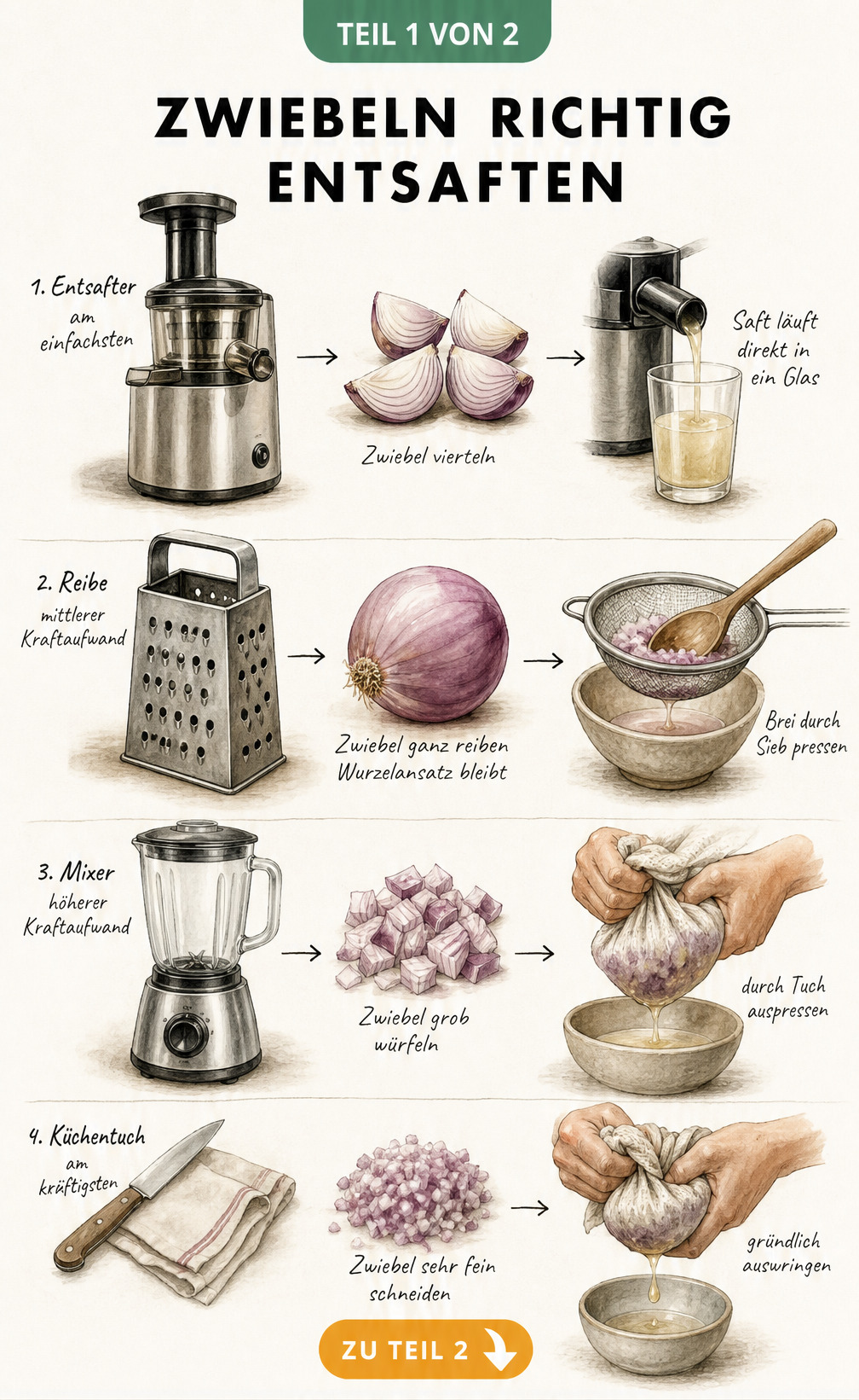 Illustration von vier Methoden zum Zwiebel entsaften: Entsafter, Vierkantreibe, Standmixer und Küchentuch mit den jeweiligen Vorbereitungsschritten.