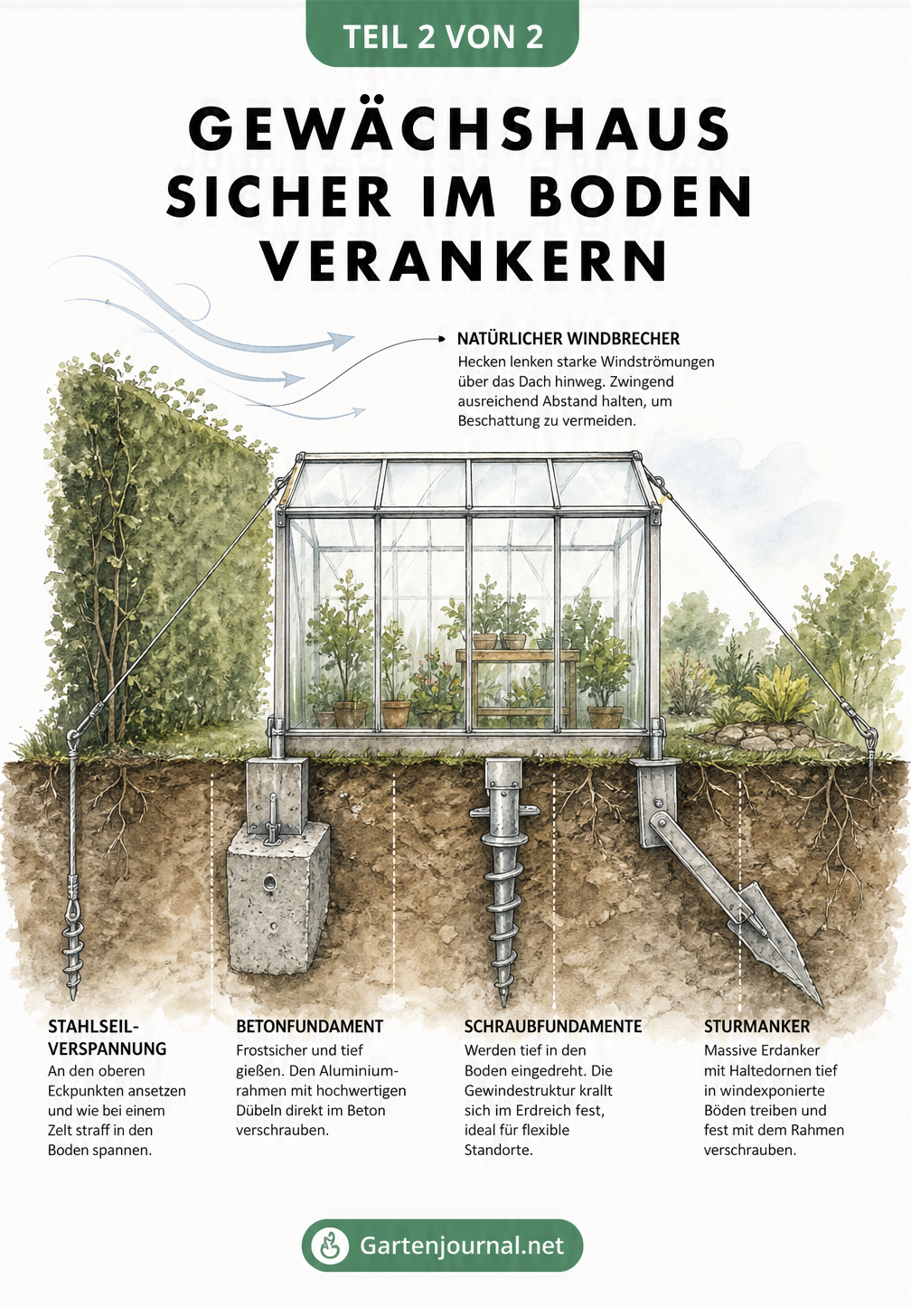 Schnittzeichnung eines Gewächshauses mit verschiedenen Methoden zur Bodenverankerung und Windbrechern.