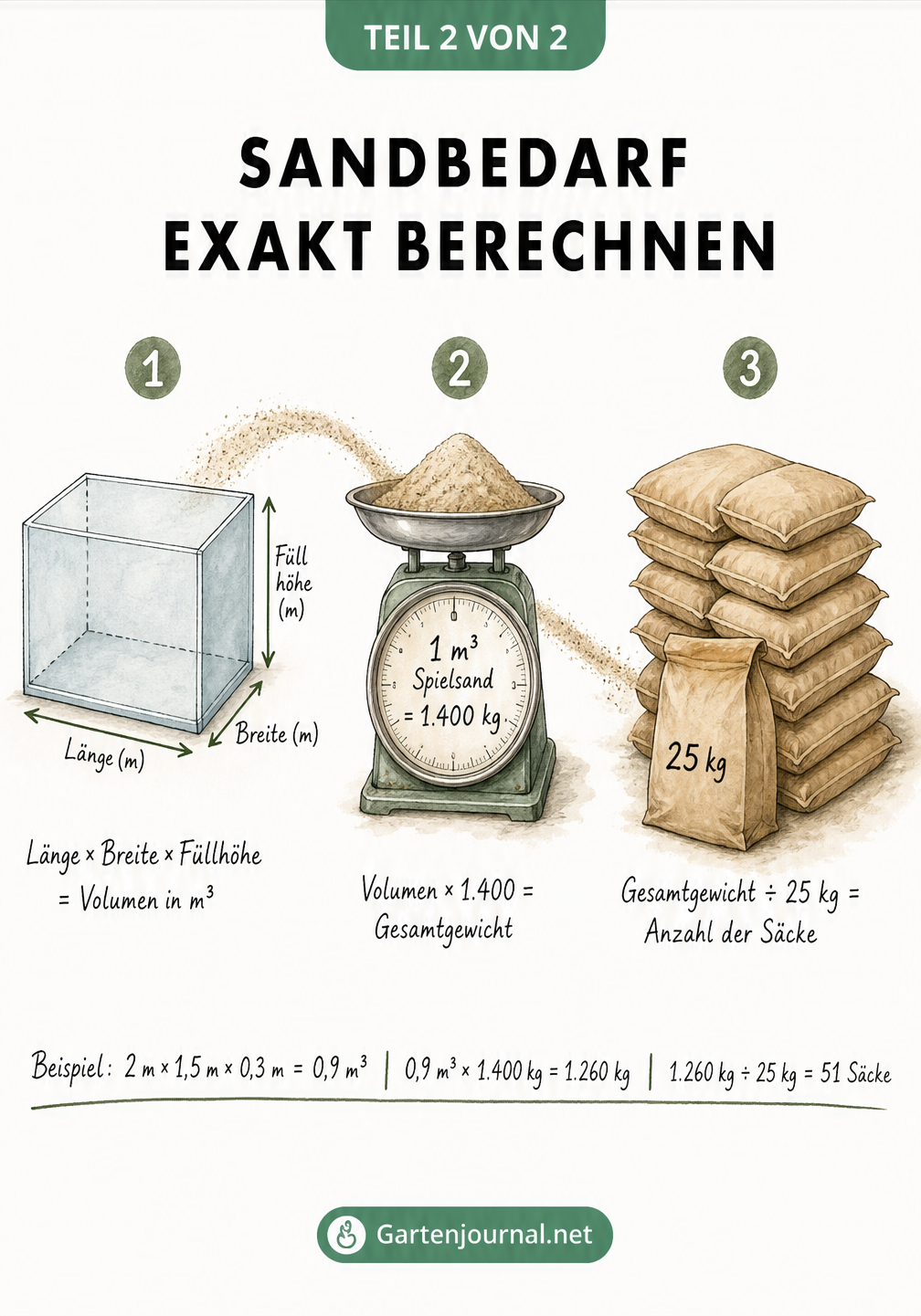Rechenweg zur Sandmenge: Formel für Volumen, Umrechnung in Kilogramm und Anzahl der Sandsäcke
